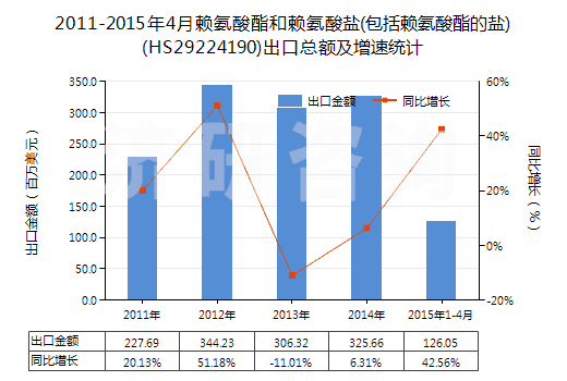 2011-2015年4月賴氨酸酯和賴氨酸鹽(包括賴氨酸酯的鹽)(HS29224190)出口總額及增速統(tǒng)計(jì)